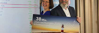 Dr. Bettina Bunge und Claus Ruhe Madsen stehen Rücken an Rücken vor einer Präsentationsfolie und lächeln in die Kamera. Gemeinsam halten sie ein großes, querformatiges Schild mit der Aufschrift „38 Mio. Übernachtungen 2023“ sowie einem Bild eines Leuchtturms in einer Küstenlandschaft bei Sonnenuntergang. - zum Artikel 'Jahresbilanz Schleswig-Holstein-Tourismus 2023 Bestes Ergebnis mit 9,3 Mio. Gästen und 38 Mio. Übernachtungen – positive Entwicklung setzt sich fort'