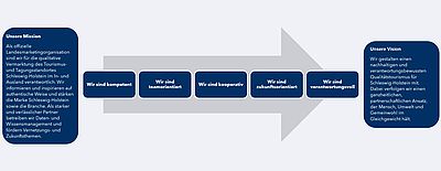 Grafik zum Unternehmensleitbild